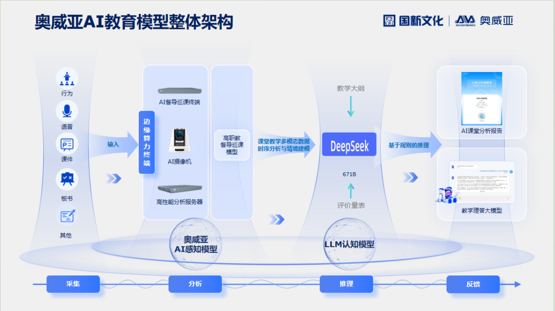 奧威亞AI×DeepSeek：創(chuàng)建數(shù)字化教學新場景，構建質(zhì)量保障新機制